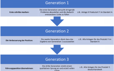 Multigenerationsplan